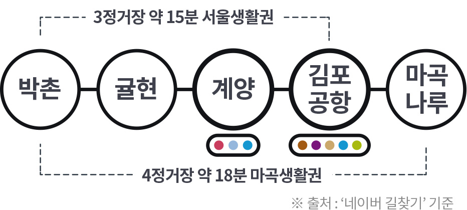 박촌역에서 김포공항역 3정거장, 마곡나루역 4정거장 교통 안내
